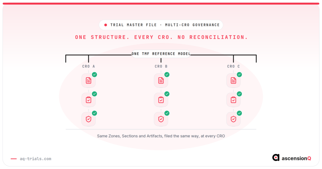 One TMF Reference Model bracketed over three CROs, each filing the same document sequence beneath it