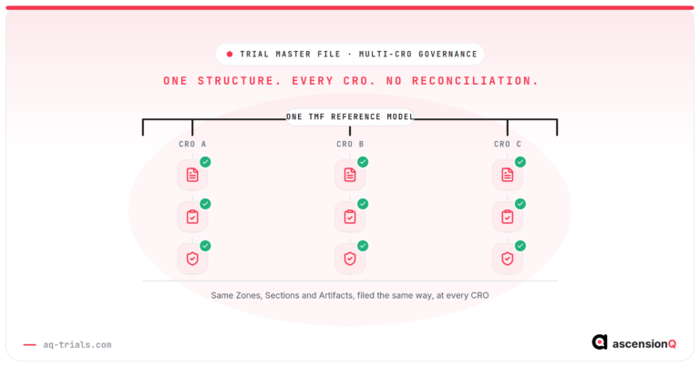 One TMF Reference Model bracketed over three CROs, each filing the same document sequence beneath it
