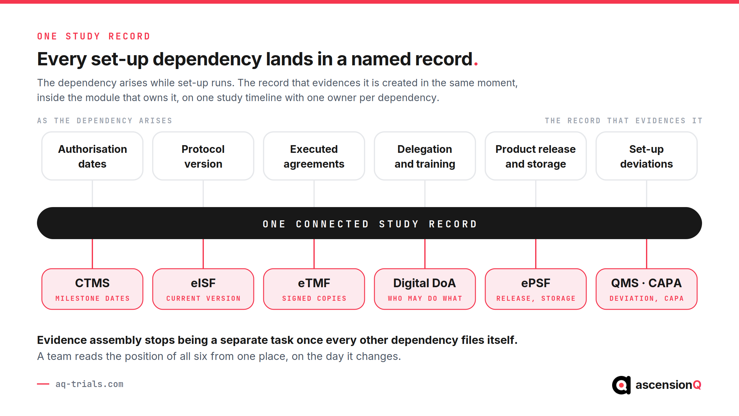 Each study set-up dependency mapped to the AQ module that holds its record on one connected study record
