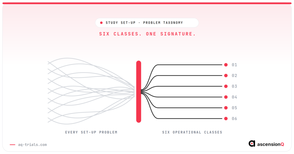 Study set-up challenges resolved from a tangle of problems into six operational classes