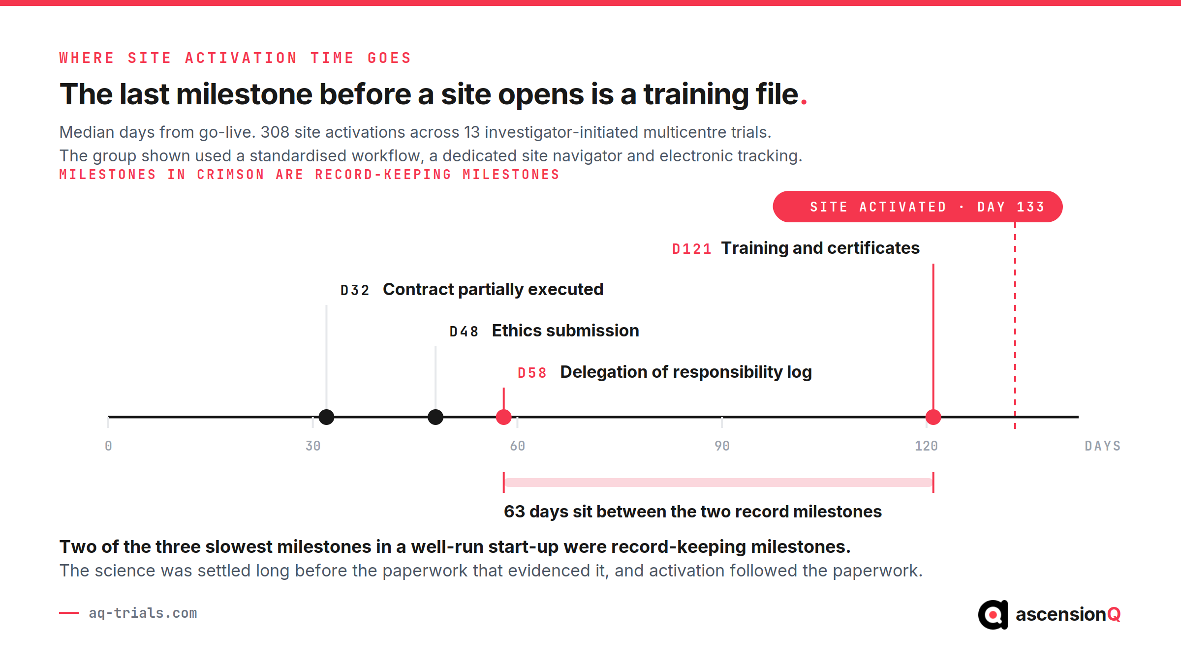 Median site activation milestones showing the training and certificates record as the last milestone before activation