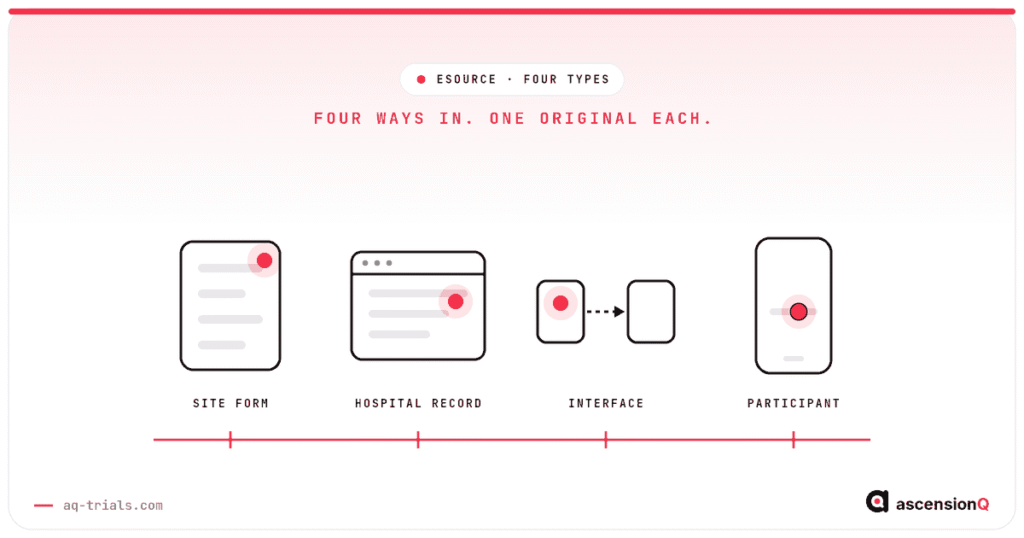 Types of eSource in clinical trials: four capture points, a site form, a hospital record, an interface and a participant device, each marking where the original is first recorded
