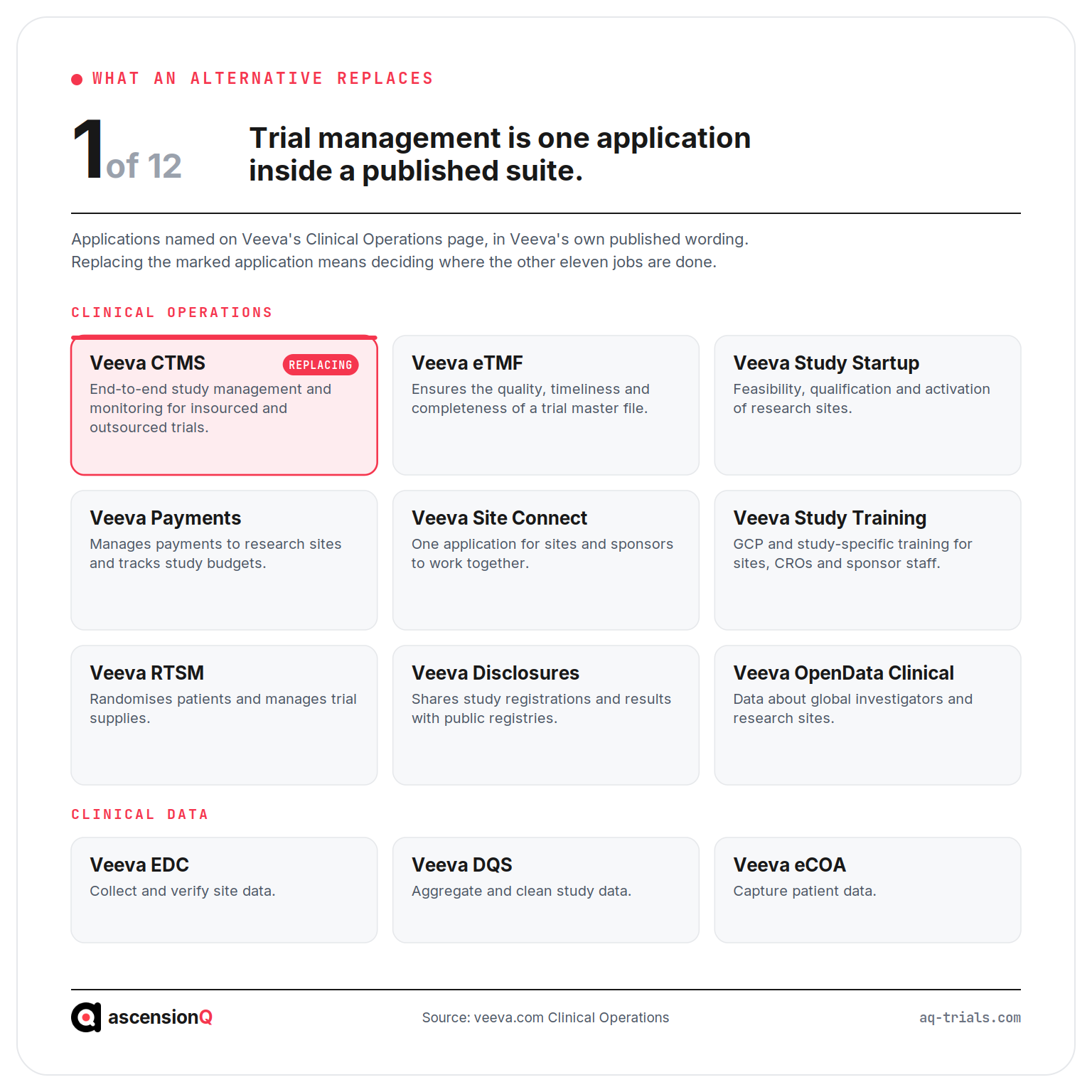 The twelve applications Veeva names on its Clinical Operations and clinical data pages, with Veeva CTMS marked as the one a trial management alternative replaces