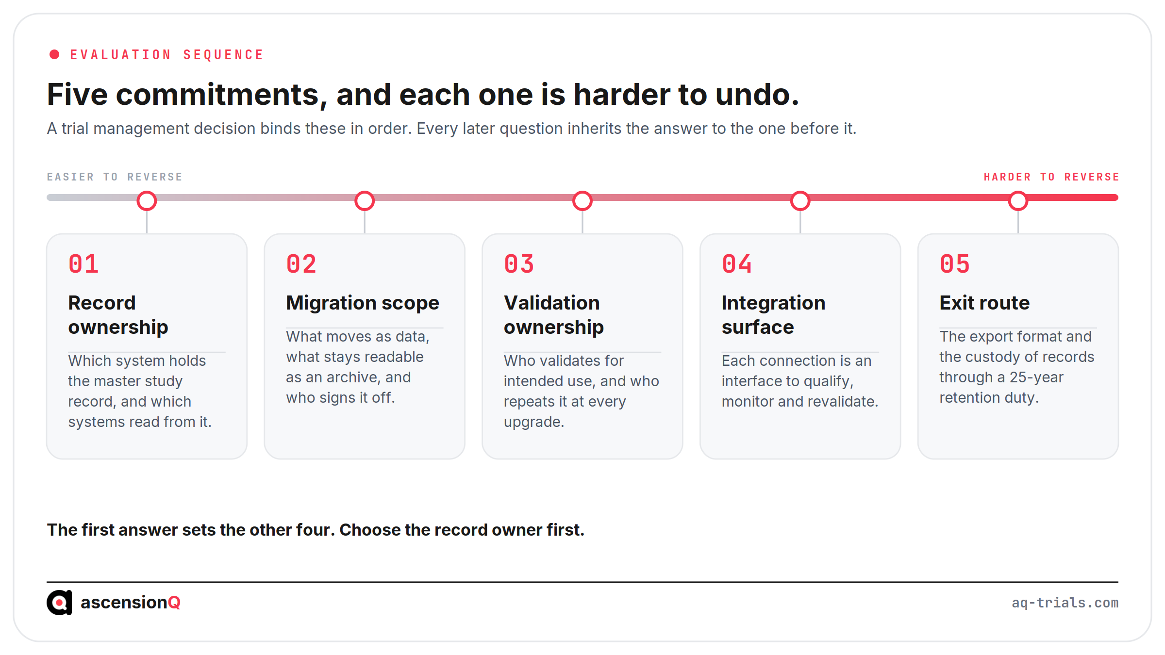 Five commitments a clinical trial management decision locks in order, from record ownership through migration scope, validation ownership and integration surface to the exit route, on a gradient from easier to harder to reverse
