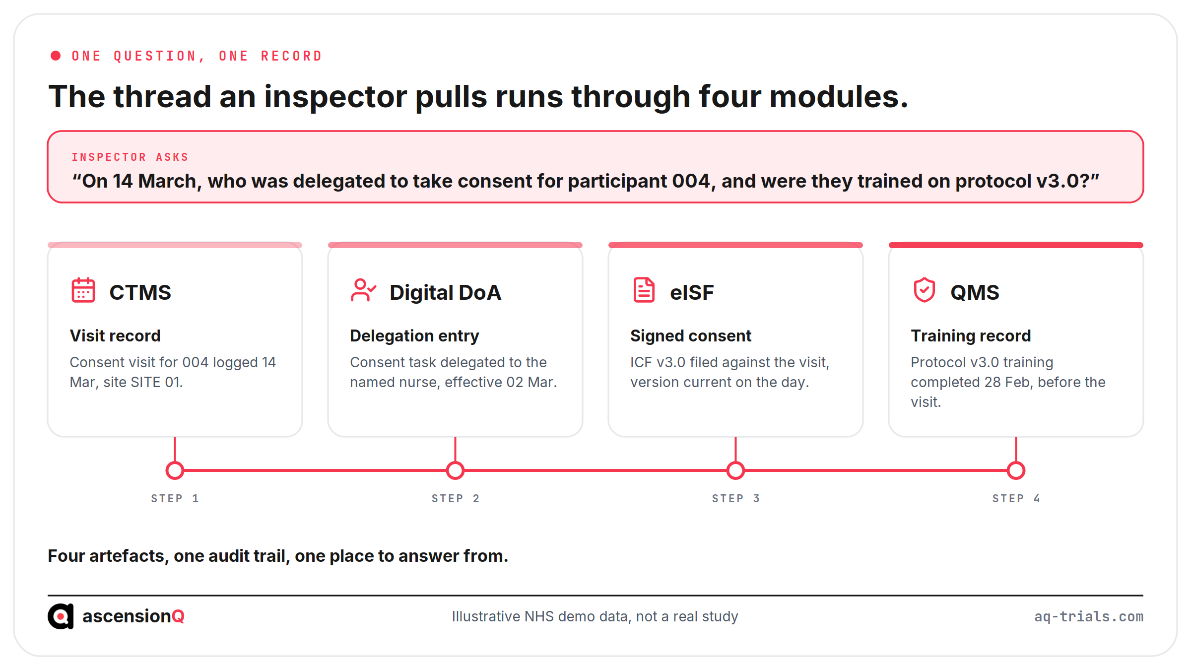 One inspector question about consent, delegation and training traced through four AQ modules, CTMS, Digital DoA, eISF and QMS, showing four artefacts answered from a single connected study record