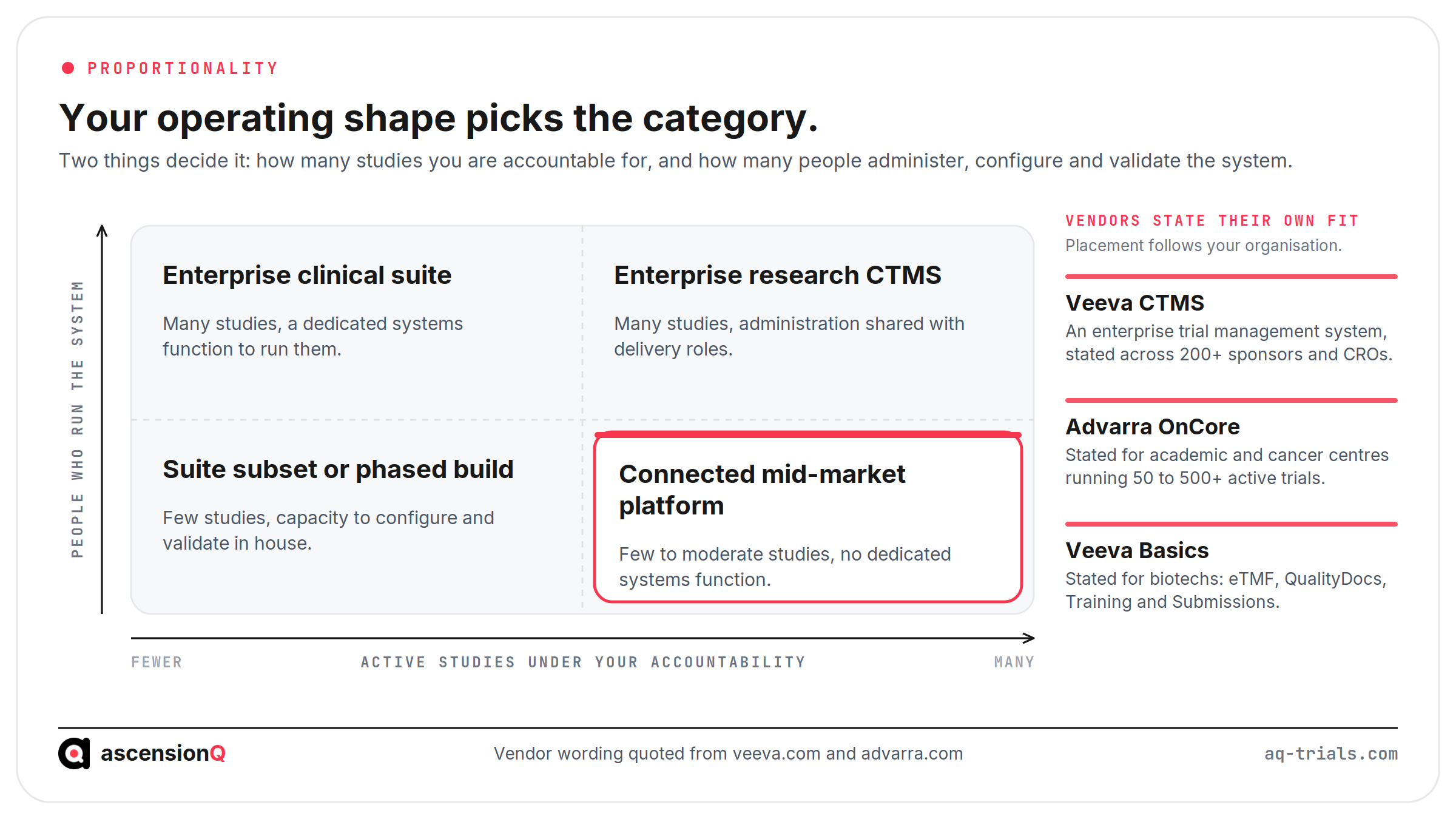 A two-axis placement of clinical trial management categories by active studies under an organisation's accountability and the number of people who administer the system, with connected mid-market platform marked, beside vendor-published fit statements from Veeva and Advarra