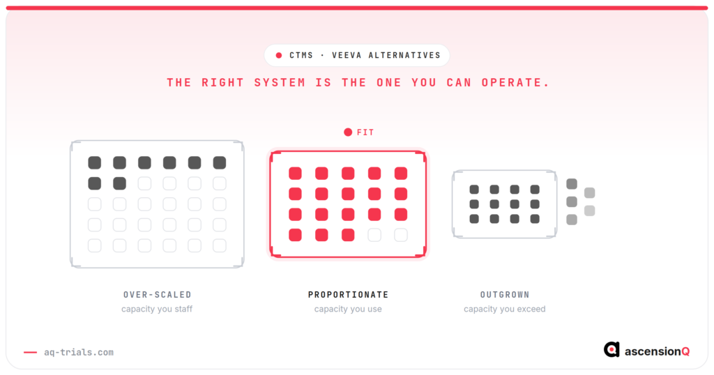 Three frames holding the same study portfolio, one over-scaled with unused capacity, one proportionate and full, one outgrown and overflowing, illustrating that the right trial management system is the one an organisation can operate