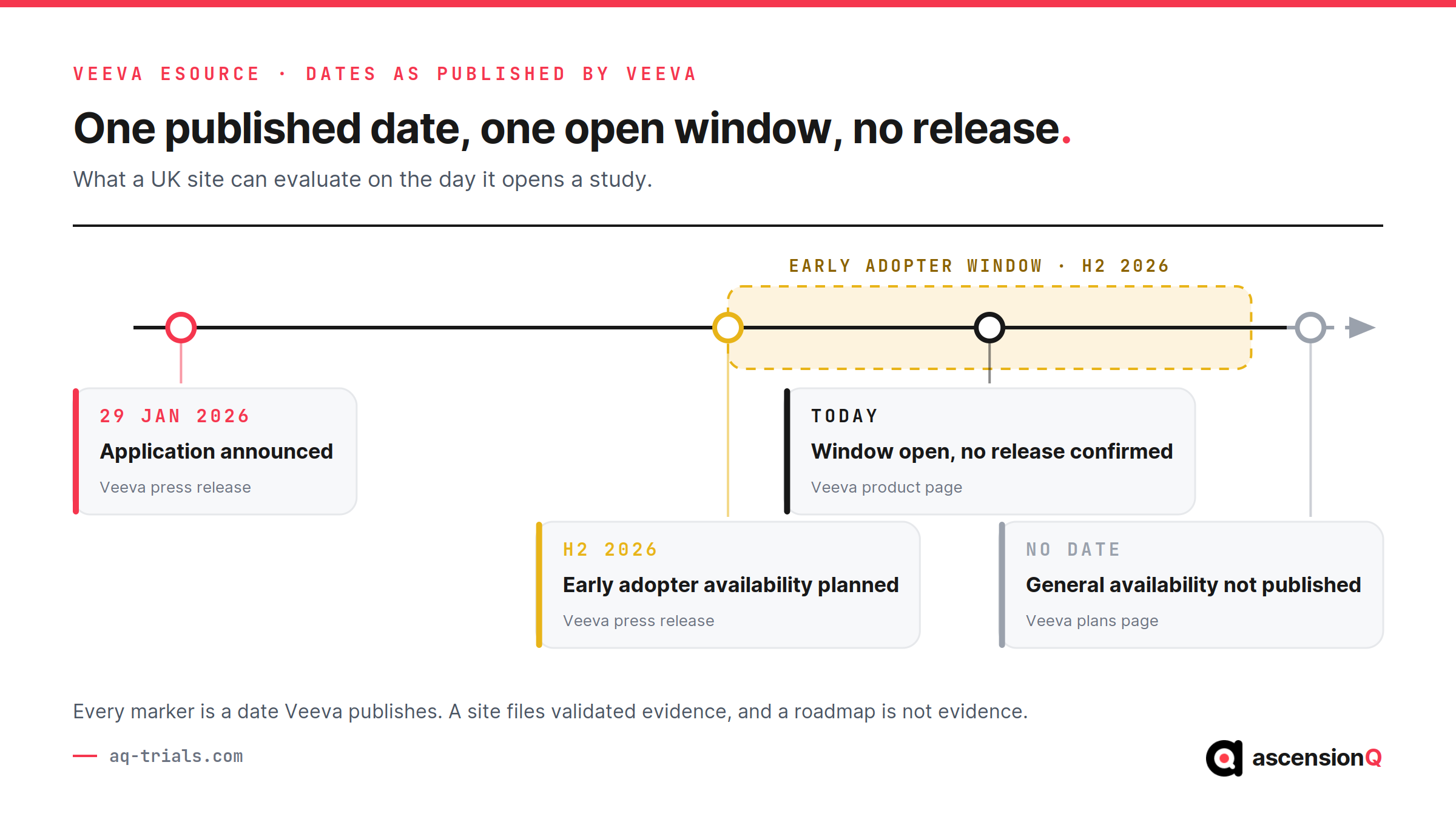 Veeva eSource published dates on a timeline: application announced 29 January 2026, early adopter availability planned for H2 2026, and no general availability date published