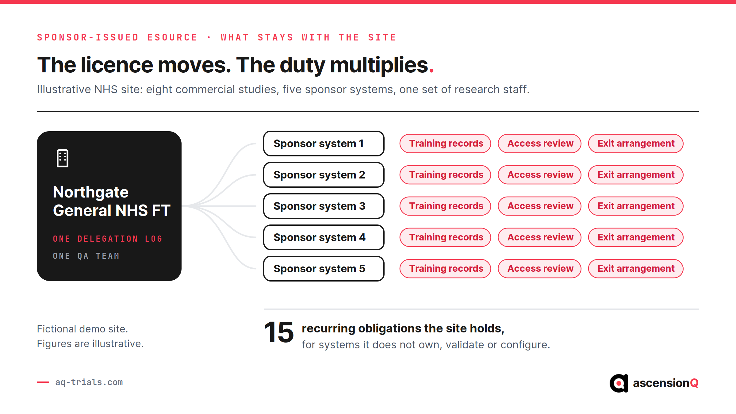 One illustrative NHS site connected to five sponsor-issued eSource systems, each carrying training records, an access review and an exit arrangement, totalling fifteen recurring obligations