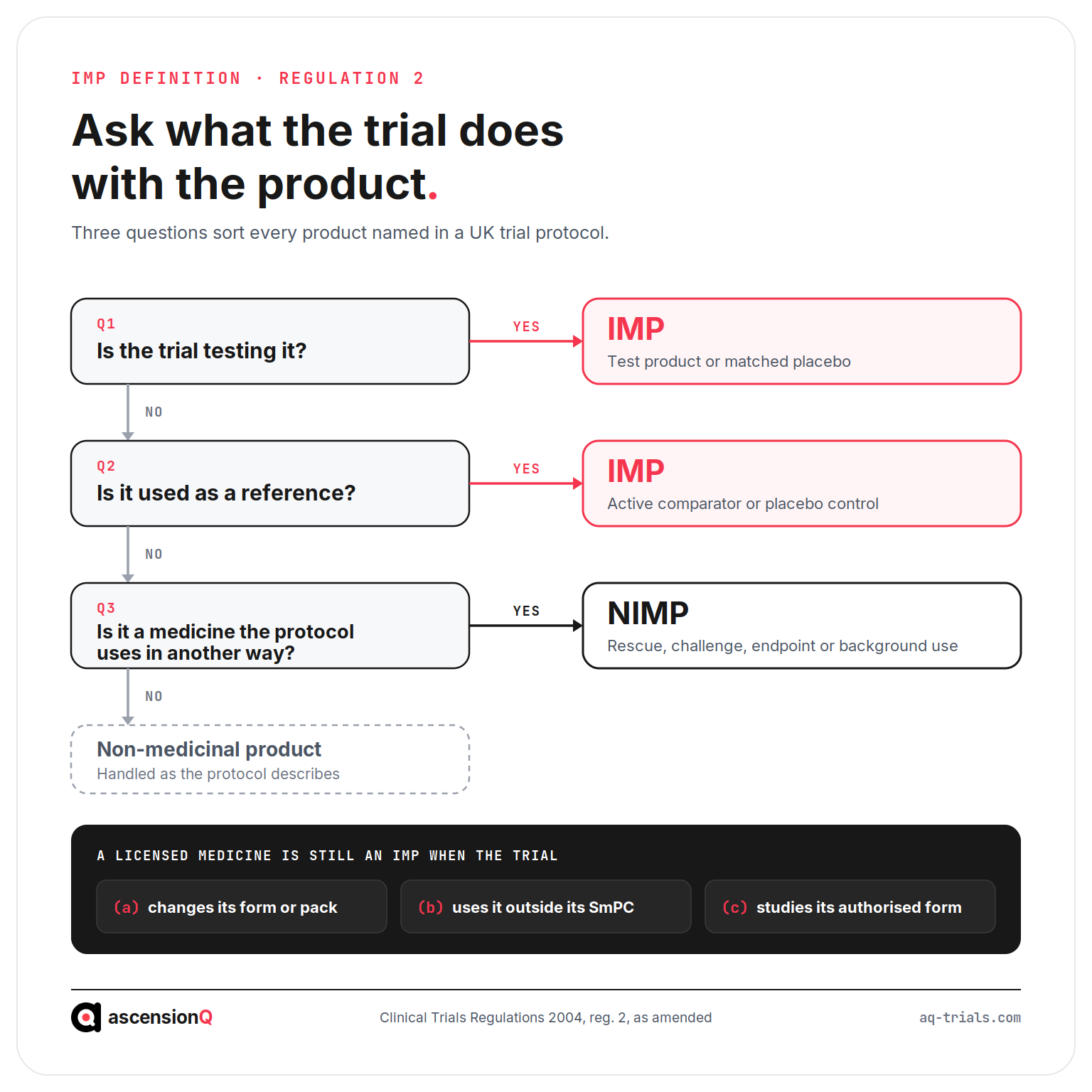 Decision tree for classifying an investigational medicinal product under UK regulation 2: tested or used as a reference means IMP, other protocol use means NIMP, plus the three cases where a licensed medicine remains an IMP