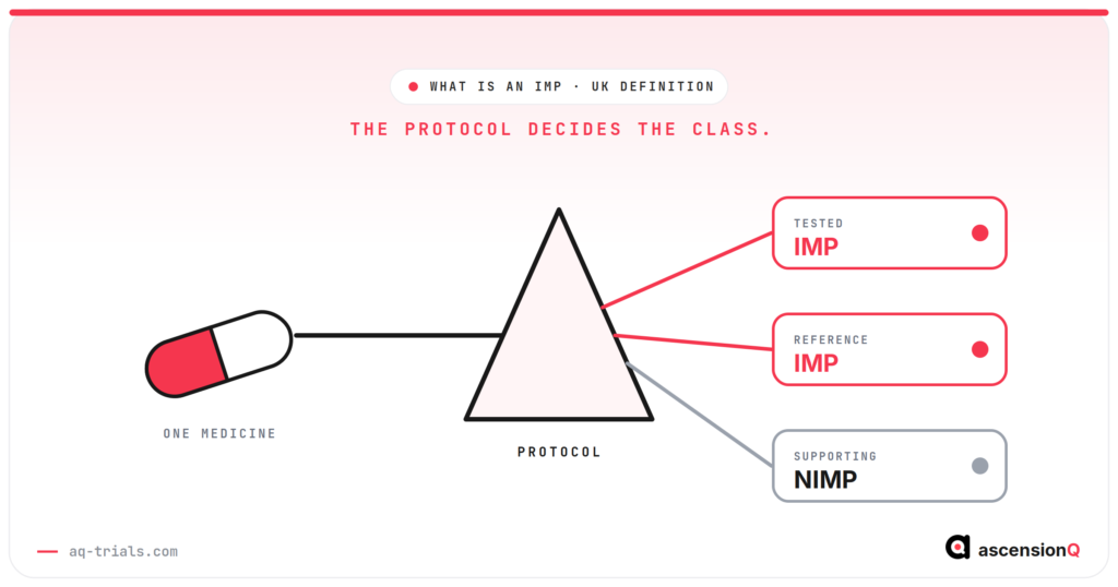 What is an investigational medicinal product: one medicine passes through the protocol and emerges as an IMP when tested or used as a reference, or a NIMP when used in a supporting role