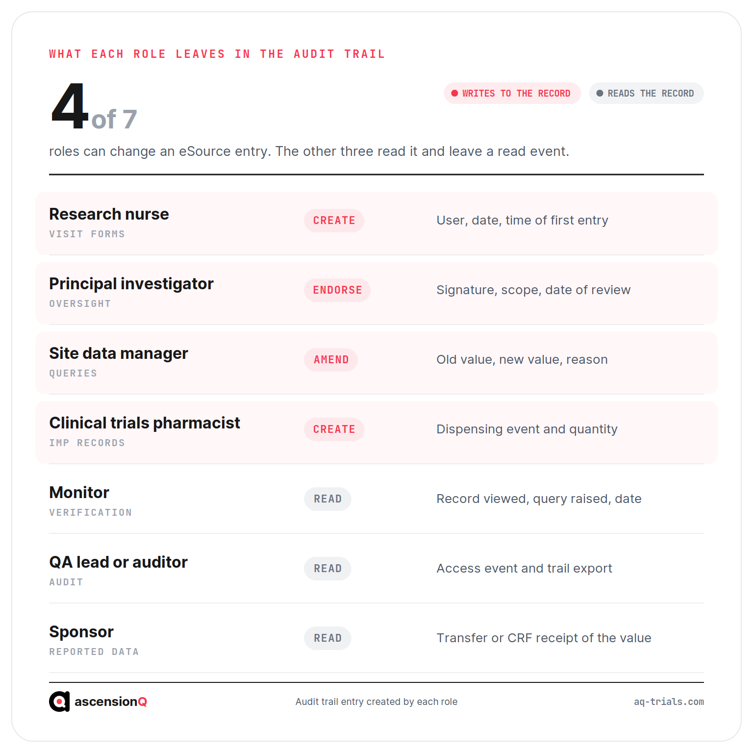 What each of the seven eSource roles leaves in the clinical trial audit trail, from the research nurse creating an entry to the sponsor receiving the reported value