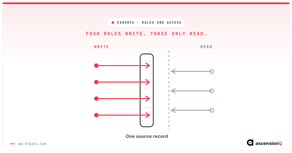 Who uses eSource in a clinical trial: four roles write to the source record and three roles only read it, separated by an access boundary