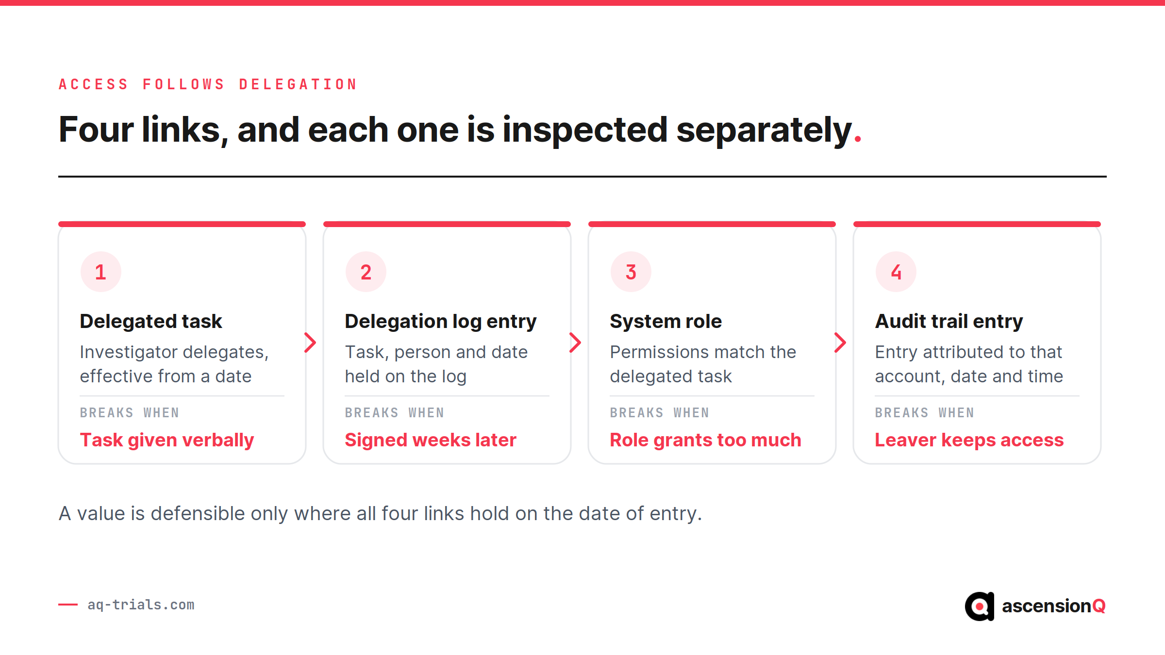 The four links from a delegated task to an eSource audit trail entry in a clinical trial, with the failure that breaks each link