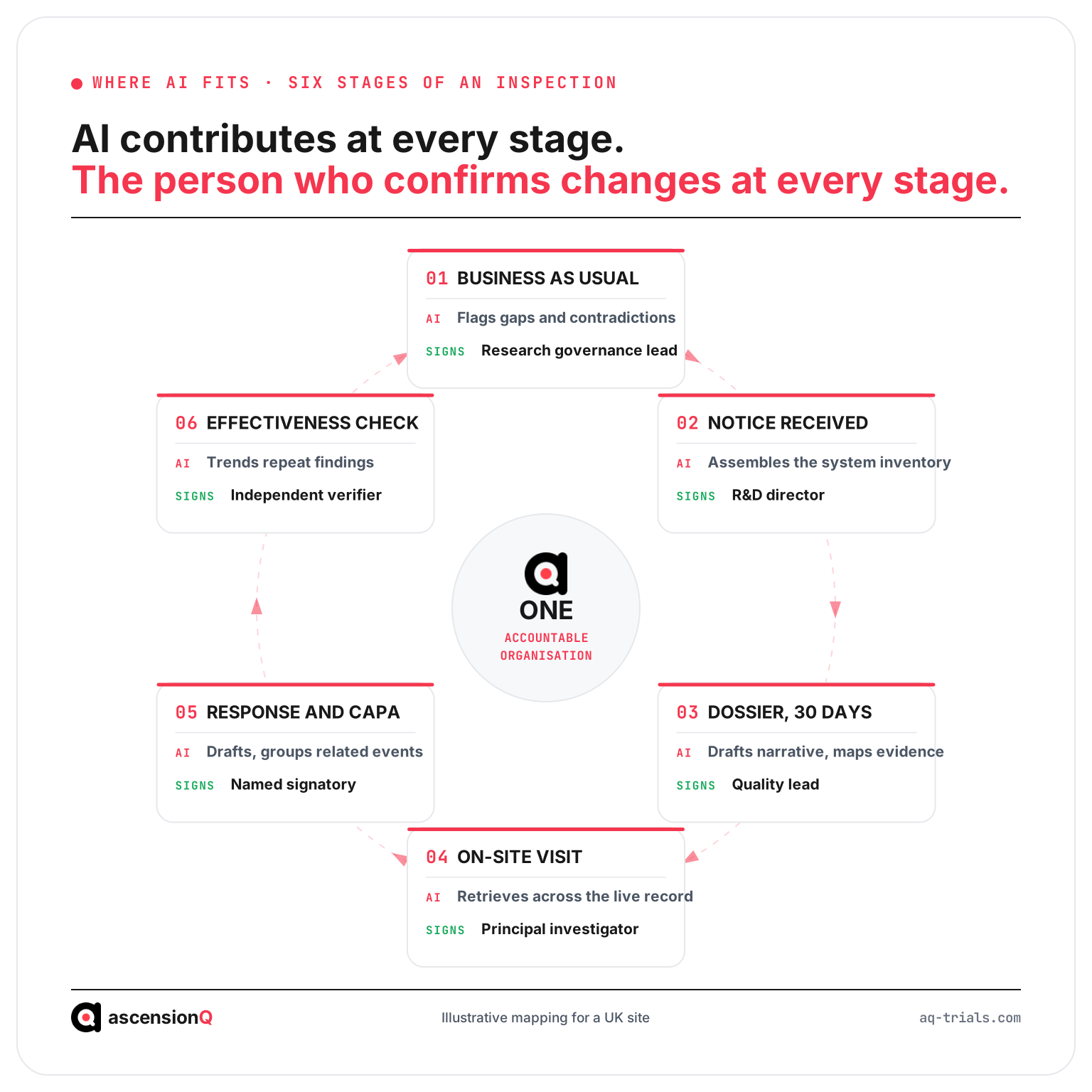 Six stages of an MHRA inspection showing what AI contributes at each and which named person confirms it