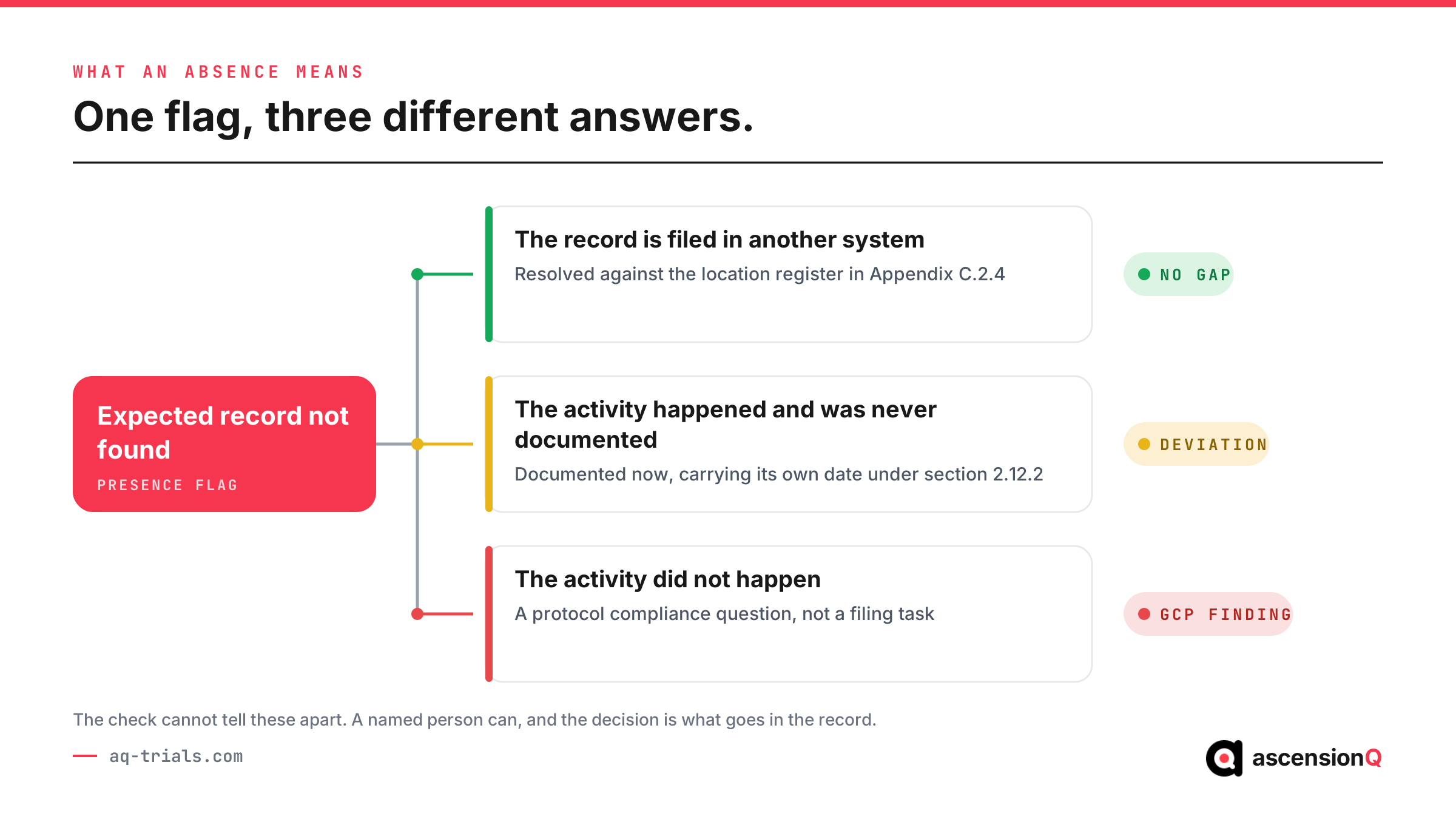 One presence flag branching into three causes: the record filed in another system, an undocumented activity, and an activity that did not happen, each with a different outcome