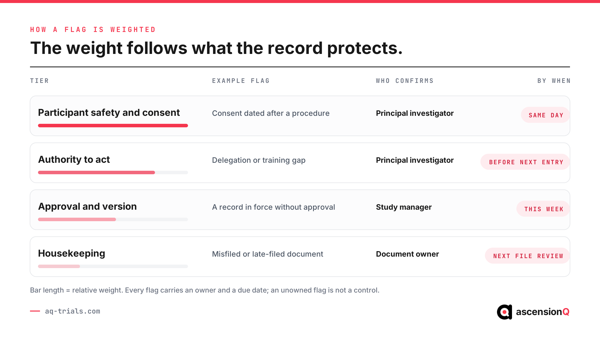 Priority ladder of site file gap flags, from participant safety and consent down to housekeeping, with the confirming role and the response window for each tier