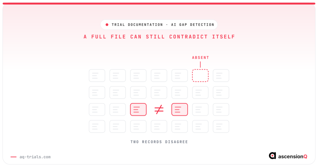 A grid of filed site file records holding one empty dashed slot marked absent and two records marked as disagreeing with each other