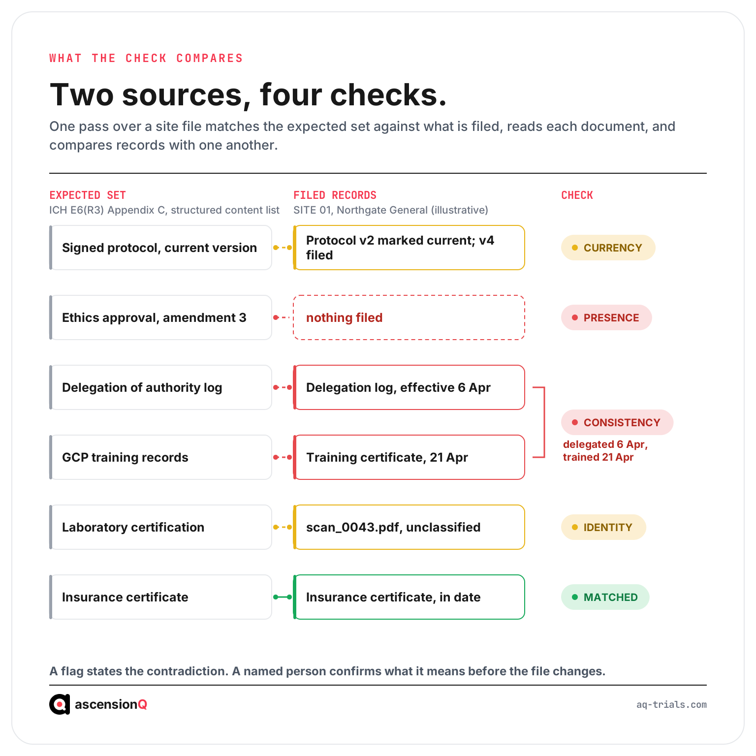 Two-column map of the expected record set from ICH E6(R3) Appendix C against filed records at a hypothetical site, with currency, presence, consistency, identity and matched outcomes