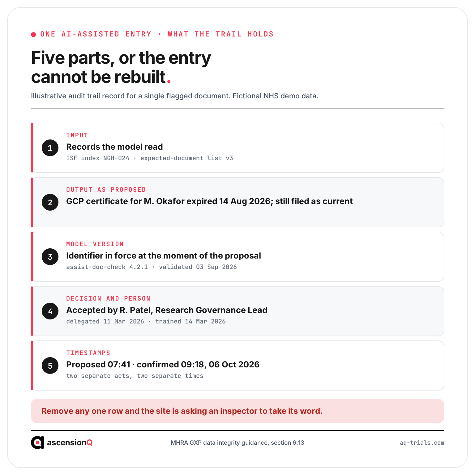 The five parts of an audit trail entry for an AI-assisted action: input, output as proposed, model version, decision and person, and timestamps