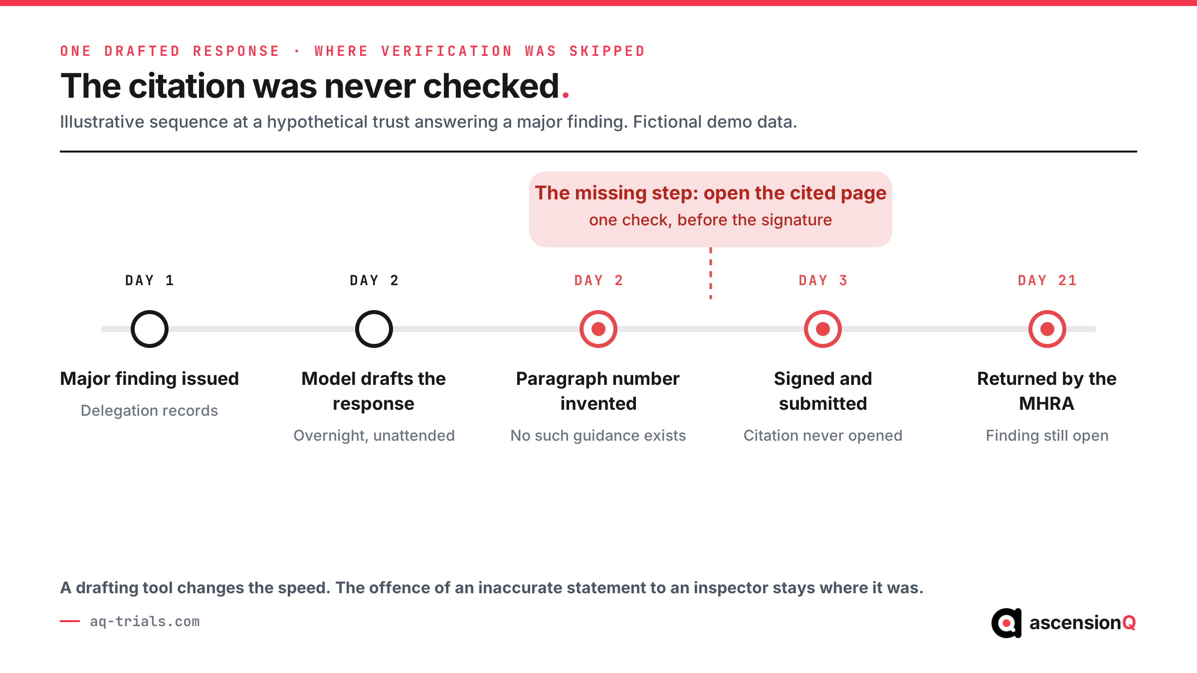 Timeline of a fabricated regulatory citation reaching an MHRA inspection response, from the finding to the drafted response to the submission returned