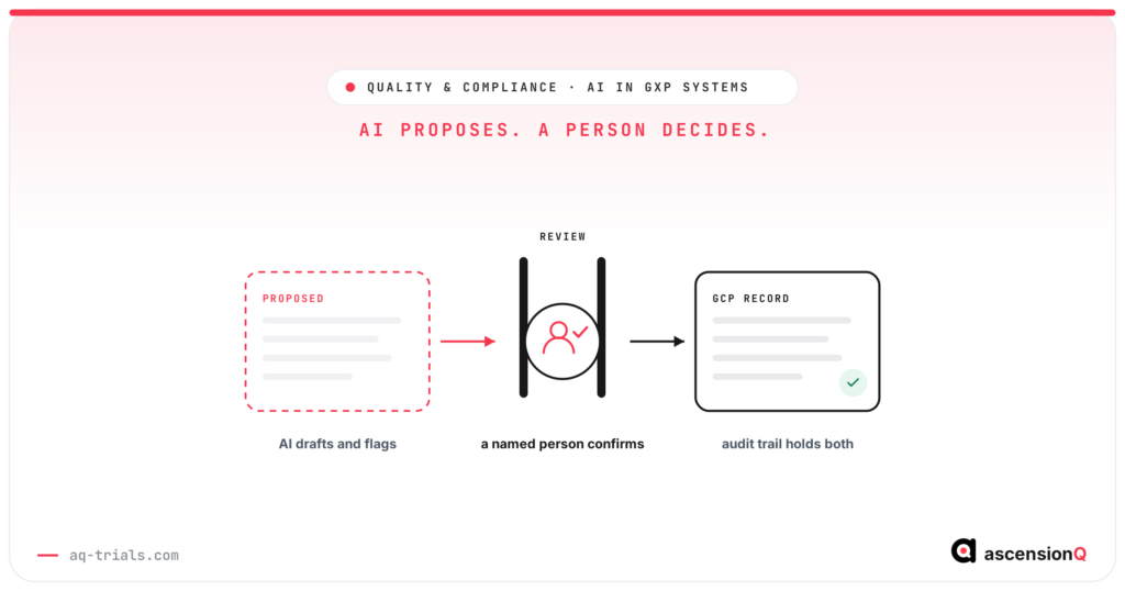 AI in GxP clinical trial systems under MHRA guidance: a dashed AI proposal passes through a human review gate before it becomes a signed GCP record