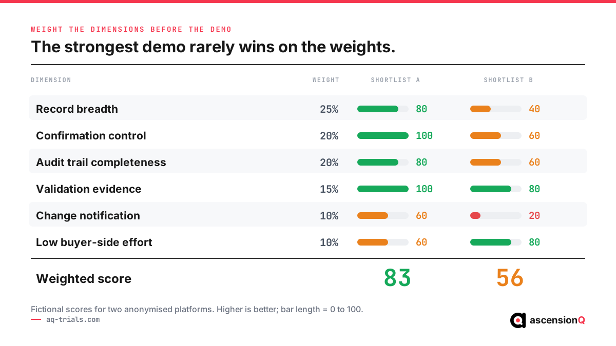 Weighted scorecard comparing two shortlisted trial platforms across six AI evaluation dimensions