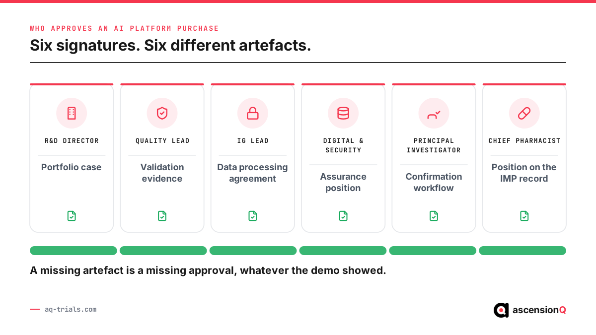 Six approvers of an AI platform purchase and the single artefact each one needs before signing