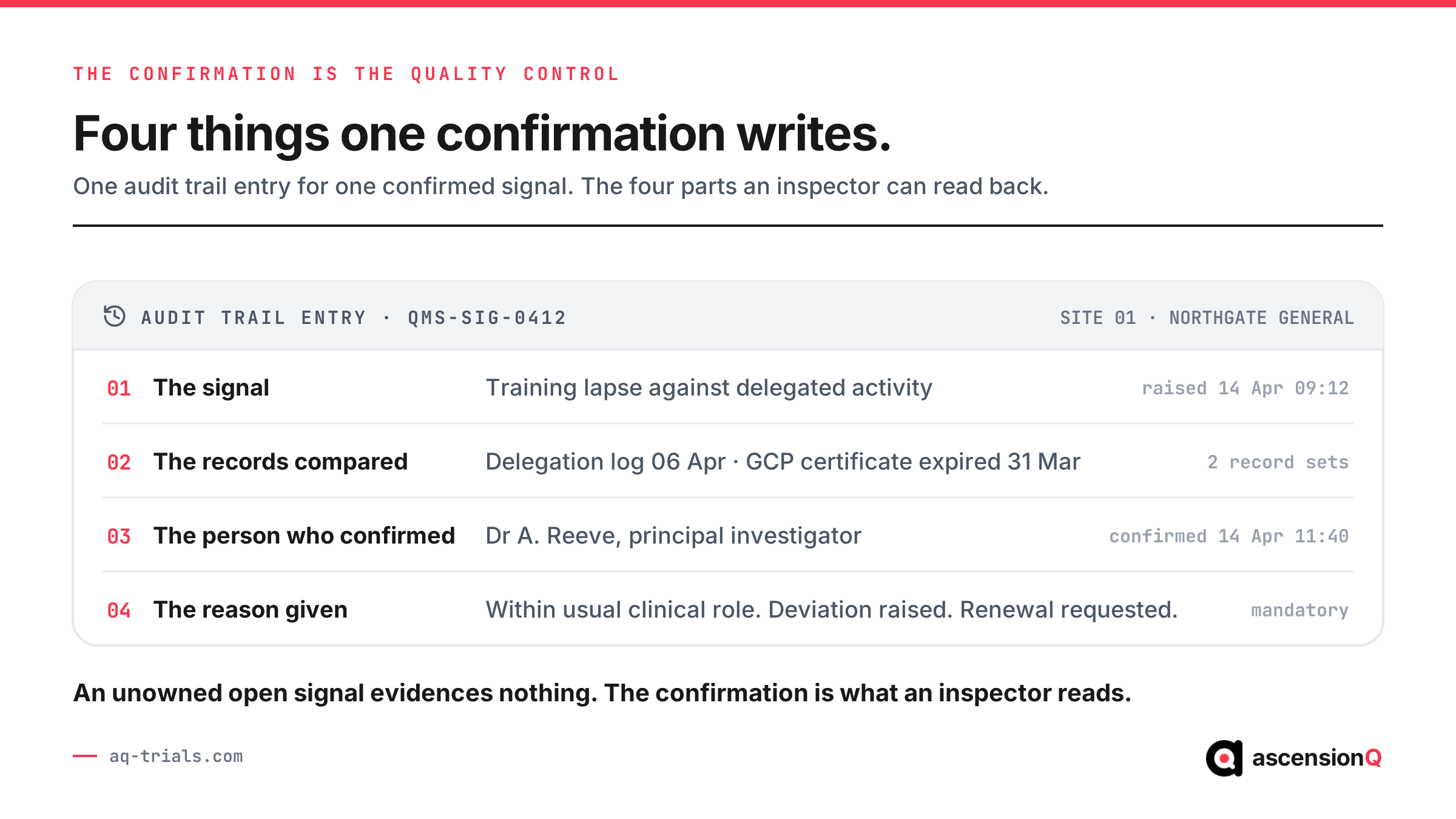 An audit trail entry for a confirmed AI-raised quality risk signal, showing the signal, the records compared, the person who confirmed it and the reason given