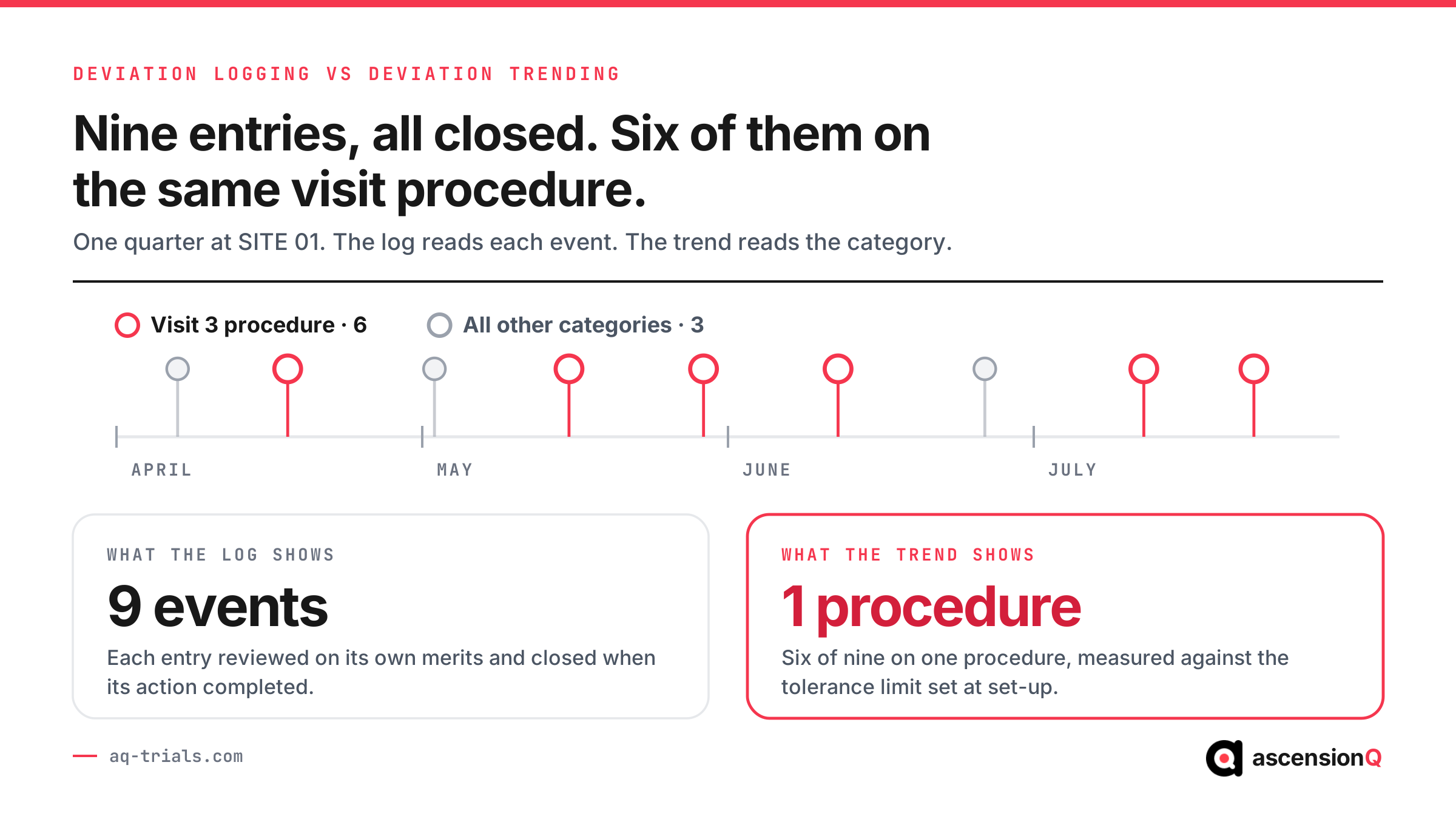 Nine protocol deviations across one quarter on a timeline, six of them on the same visit procedure, contrasting what a deviation log shows with what deviation trending shows