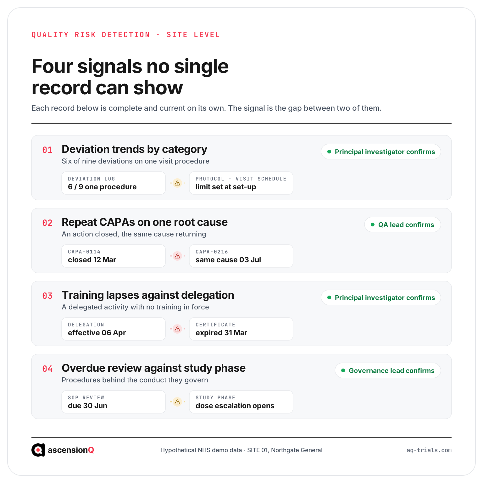 Four cross-record quality risk signals at a UK research site, each showing the two records compared, the gap between them and the role that confirms it