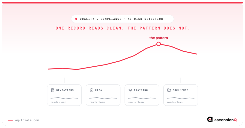 Four site record sets each reading flat on their own, with one combined trace rising above them to a marked quality risk pattern