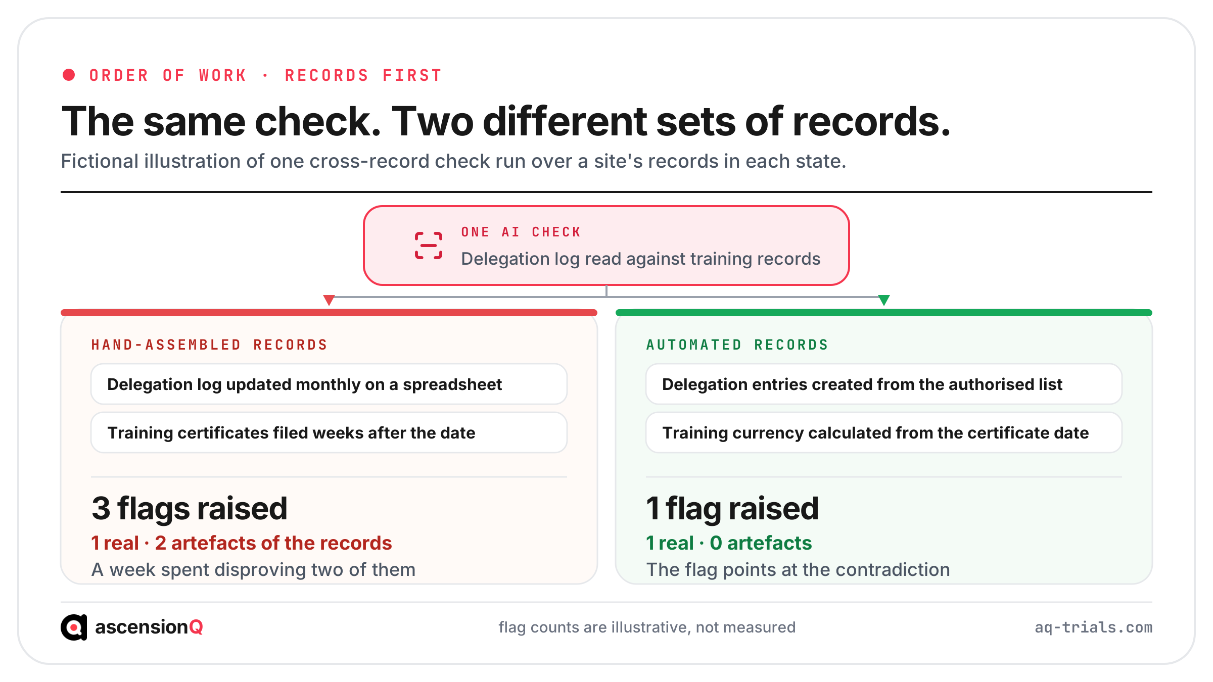 The same AI cross-record check run over hand-assembled records and over automated records, showing how many flags are real