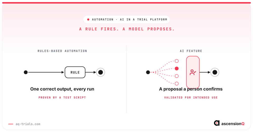 A rules-based automation path producing one output and an AI path producing a proposal a named person confirms