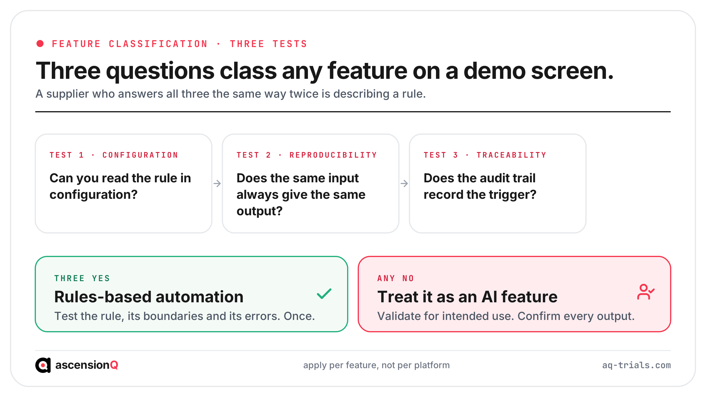 Three-question test classing a trial platform feature as rules-based automation or an AI proposal