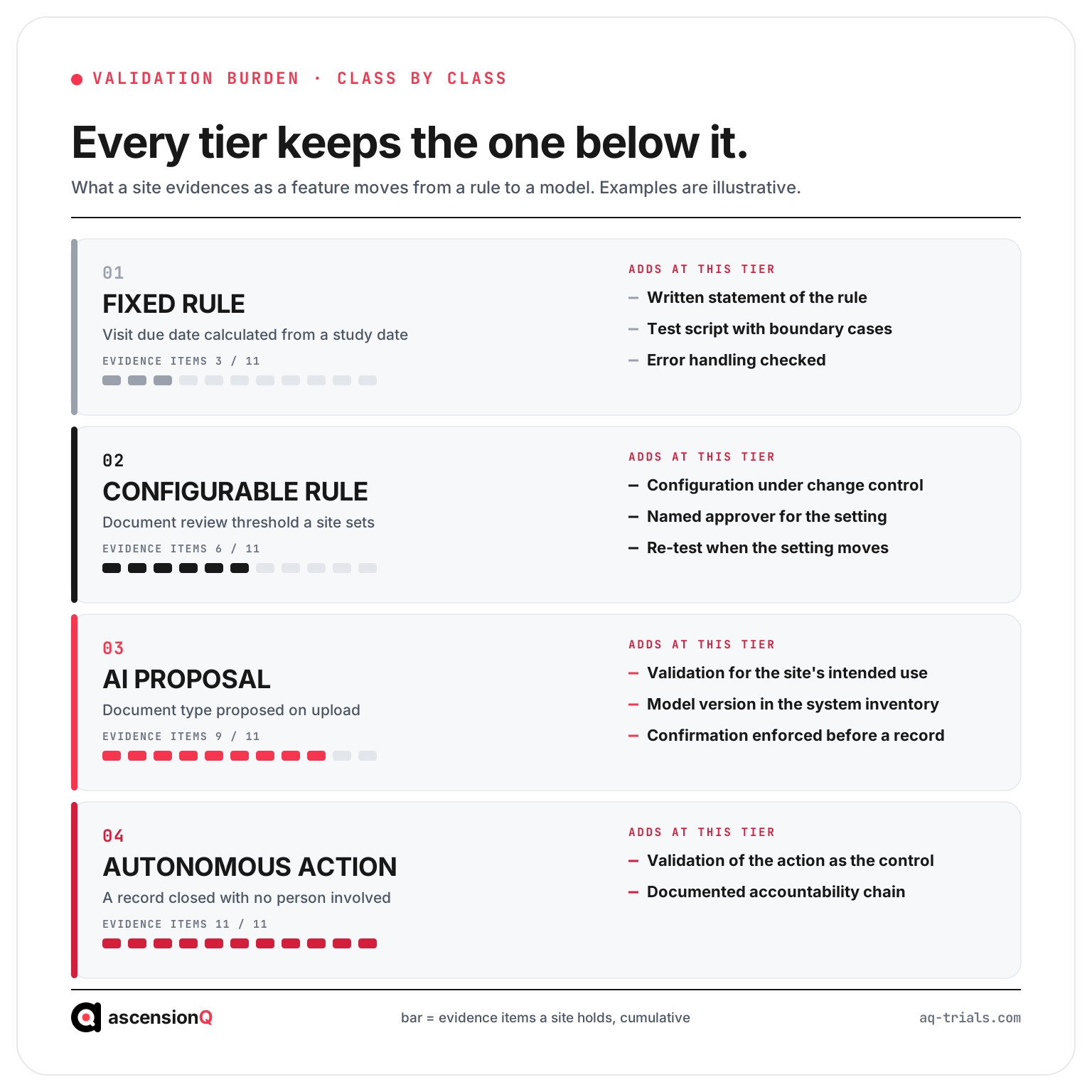 Four tiers of trial platform feature and the validation evidence each tier adds, from a fixed rule to an autonomous action