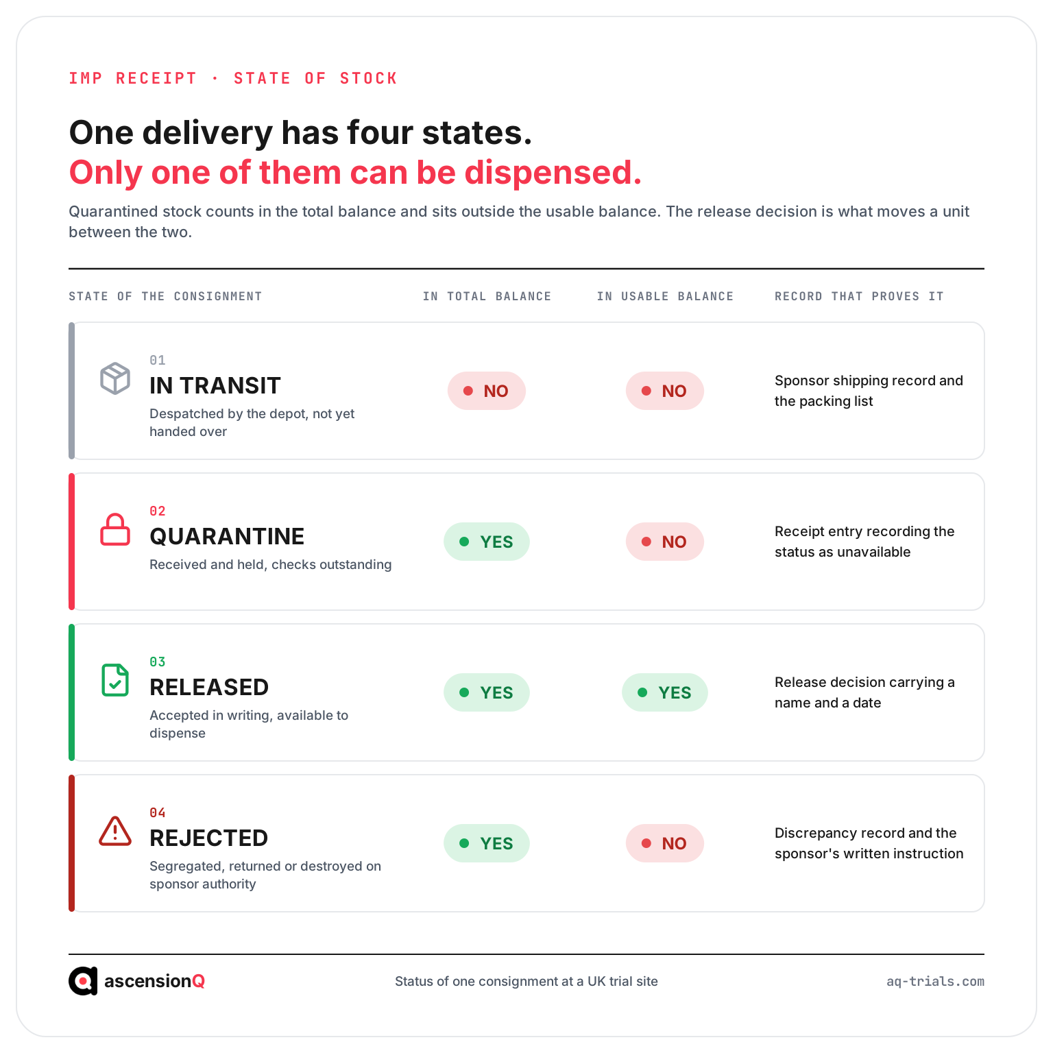 The four states of one IMP delivery: in transit, quarantine, released and rejected, each showing whether it counts in the total balance, whether it counts in the usable balance, and the record that proves it
