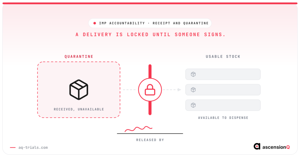 IMP receipt and quarantine concept: a received consignment held inside a dashed quarantine boundary behind a locked gate, with usable stock beyond it and a signature line as the key