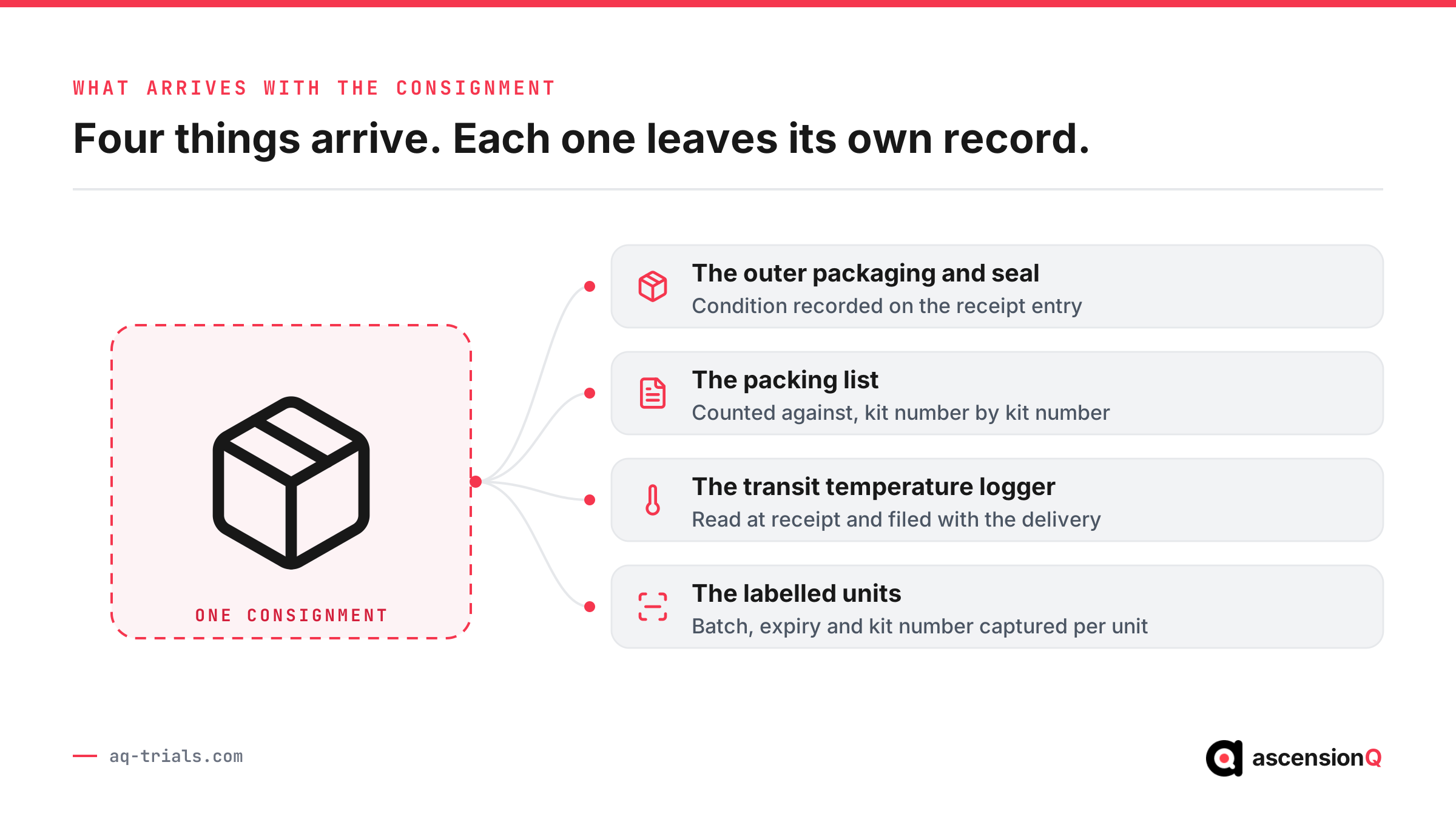Annotated anatomy of an IMP consignment showing the four things that arrive, the outer packaging and seal, the packing list, the transit temperature logger and the labelled units, with the record each one leaves