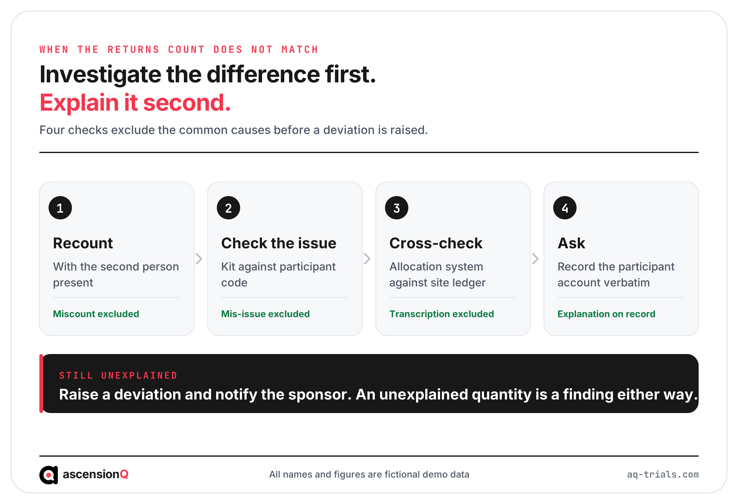 Four checks for a returns discrepancy at a fictional site, from recount through mis-issue and transcription to the participant account, before a deviation is raised