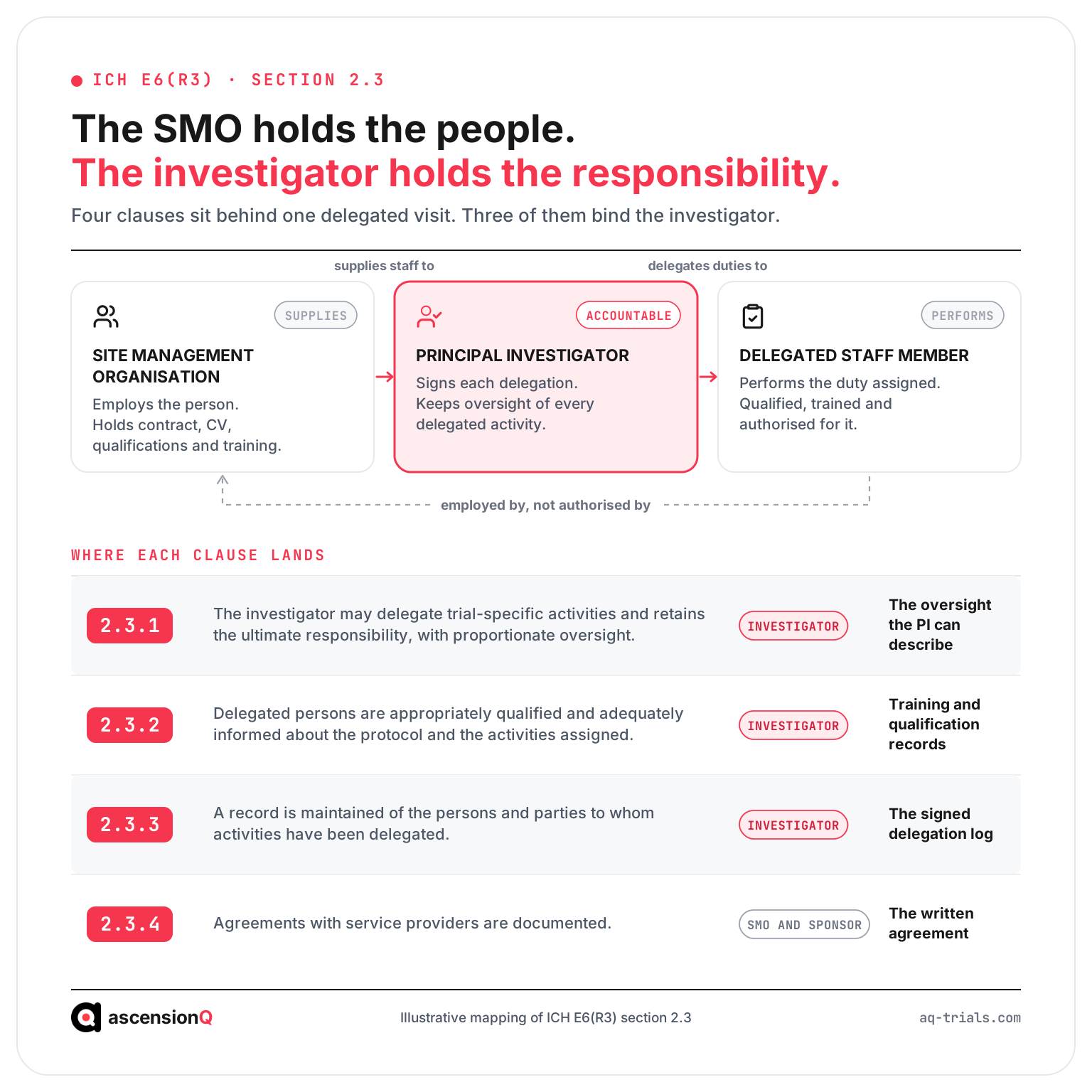 ICH E6(R3) section 2.3 mapped across the SMO, the principal investigator and the delegated staff member, with three of the four clauses binding the investigator