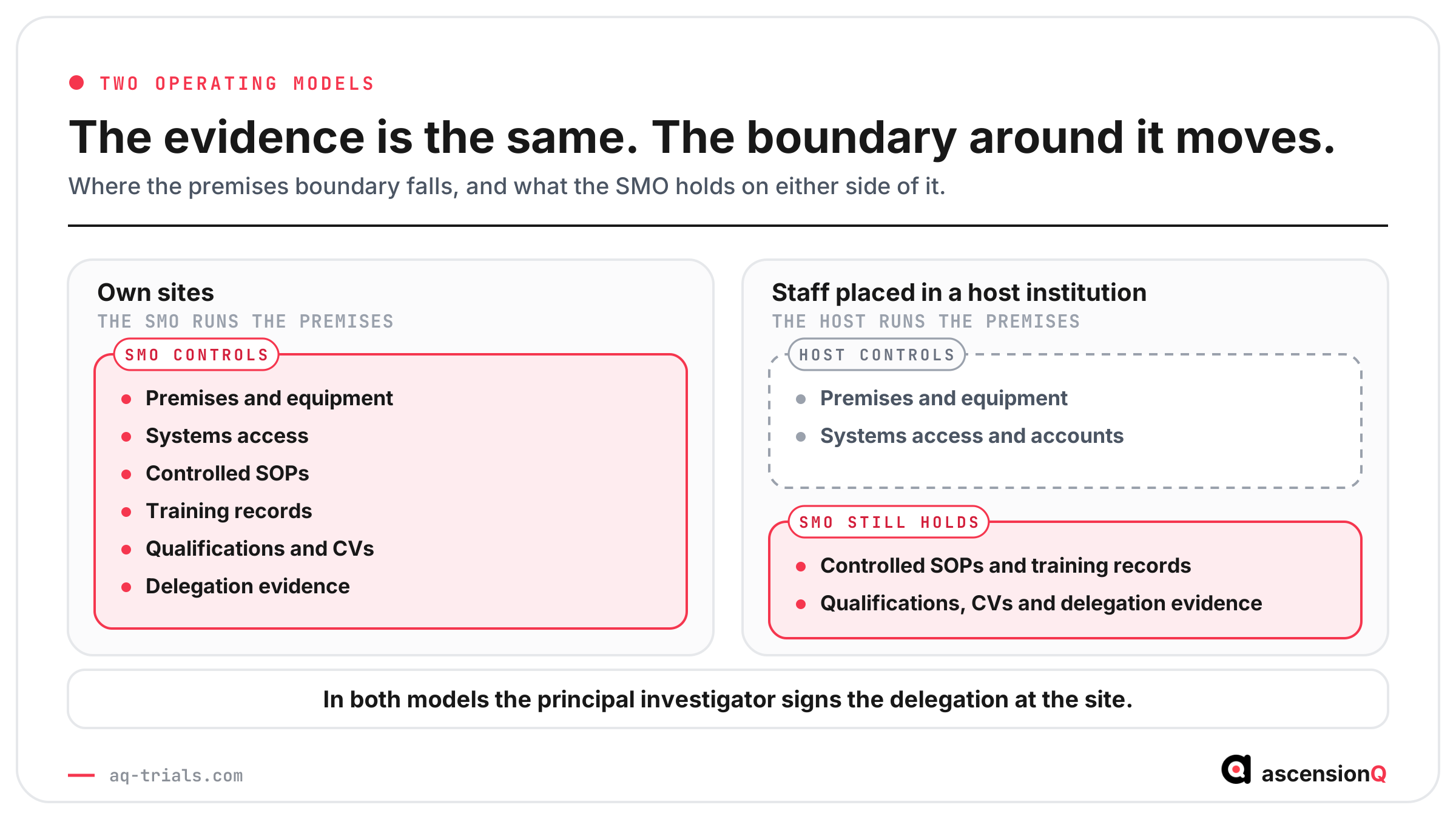 The two SMO operating models compared by where the premises boundary falls, and which records the SMO holds on either side of it