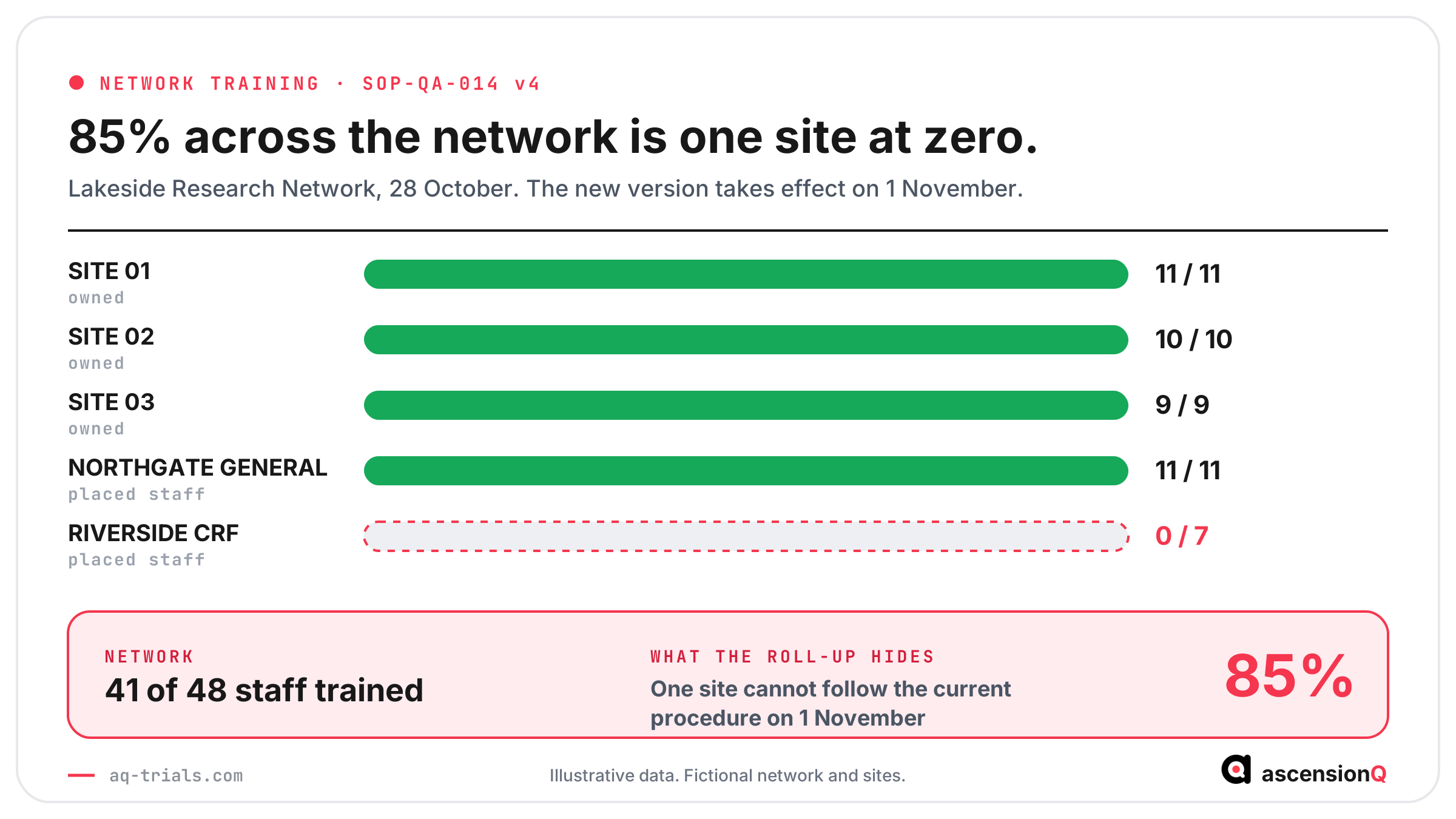 Training completion on SOP-QA-014 v4 shown per site for a fictional network, where 85% across the network is one site at zero of seven