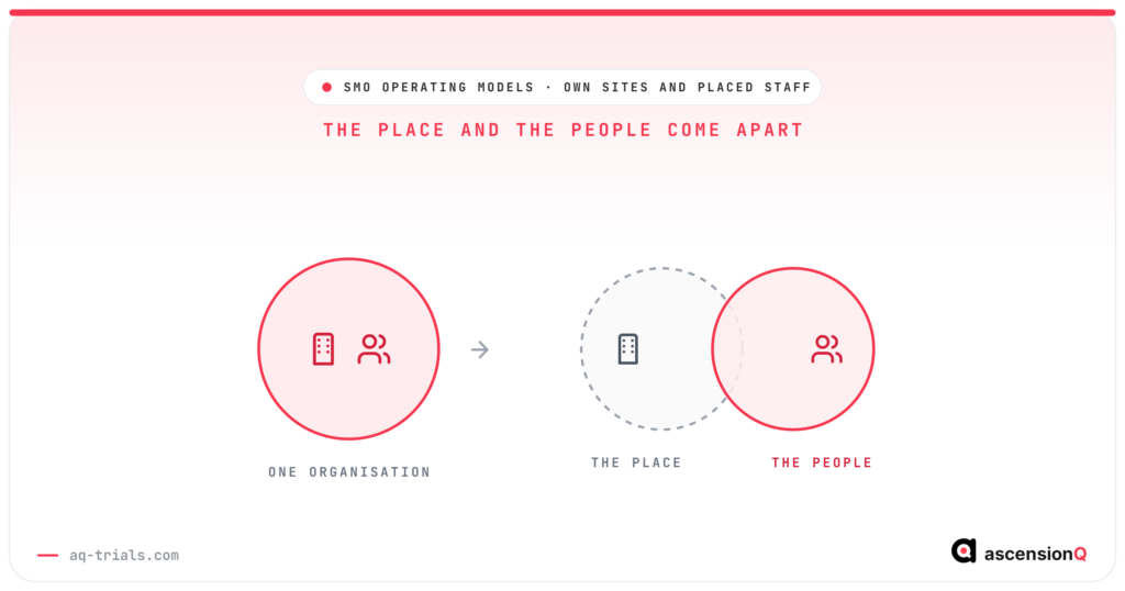 The two SMO operating models shown as one organisation whose place and people come apart, with the host running the premises and the SMO running the staff