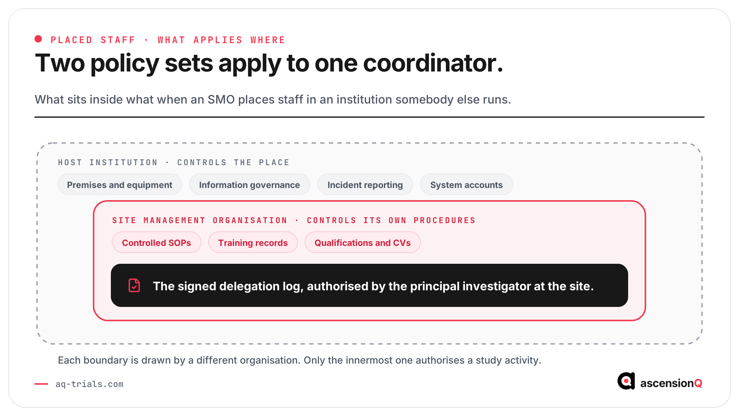Two policy sets applying to one placed coordinator, with the host institution's policies outside the SMO's procedure set and the signed delegation log innermost