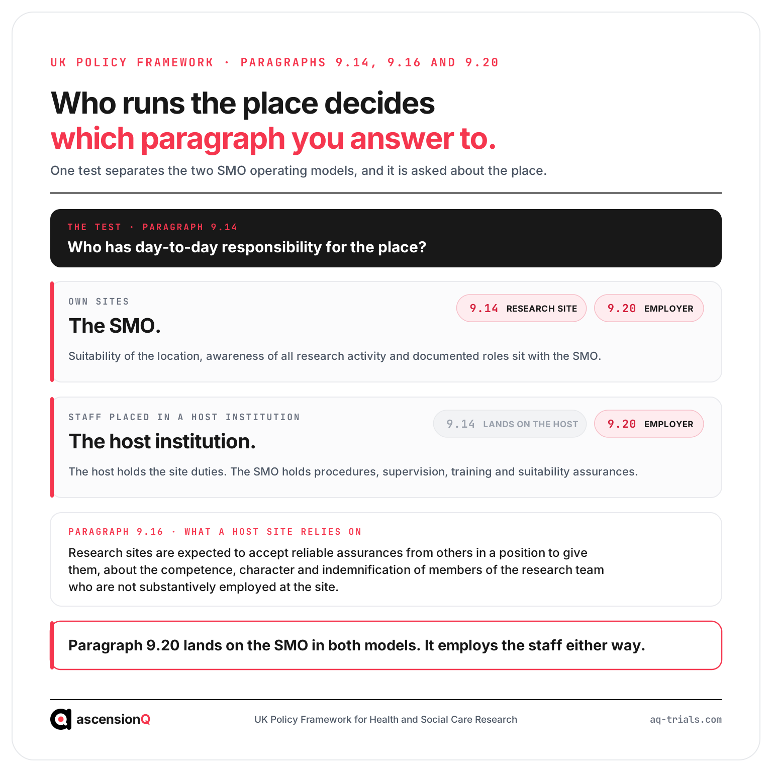 SMO operating models mapped to the UK Policy Framework, where paragraph 9.14 lands on the research site and paragraph 9.20 lands on the employer in both models