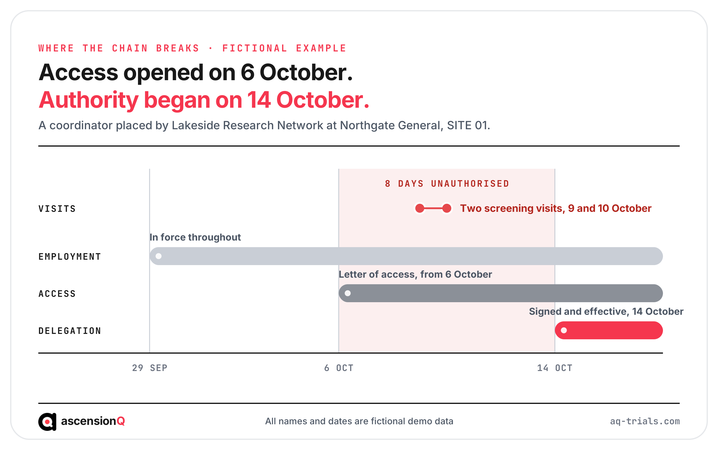 A fictional timeline showing a coordinator with access to the host system from 6 October and a signed delegation from 14 October, with the eight days of unauthorised activity between them