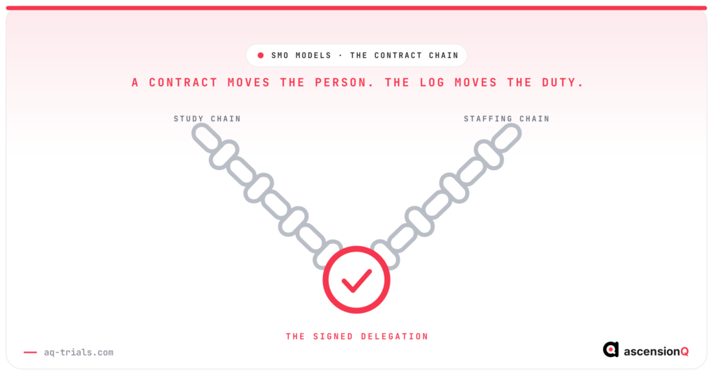 Two chains of contract links converging on a single crimson ring marked as the signed delegation, illustrating the SMO staff contract chain