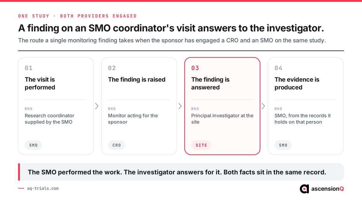 The route a monitoring finding takes on a study where a sponsor engages both a CRO and an SMO, from the visit performed by an SMO coordinator to the principal investigator who answers for it