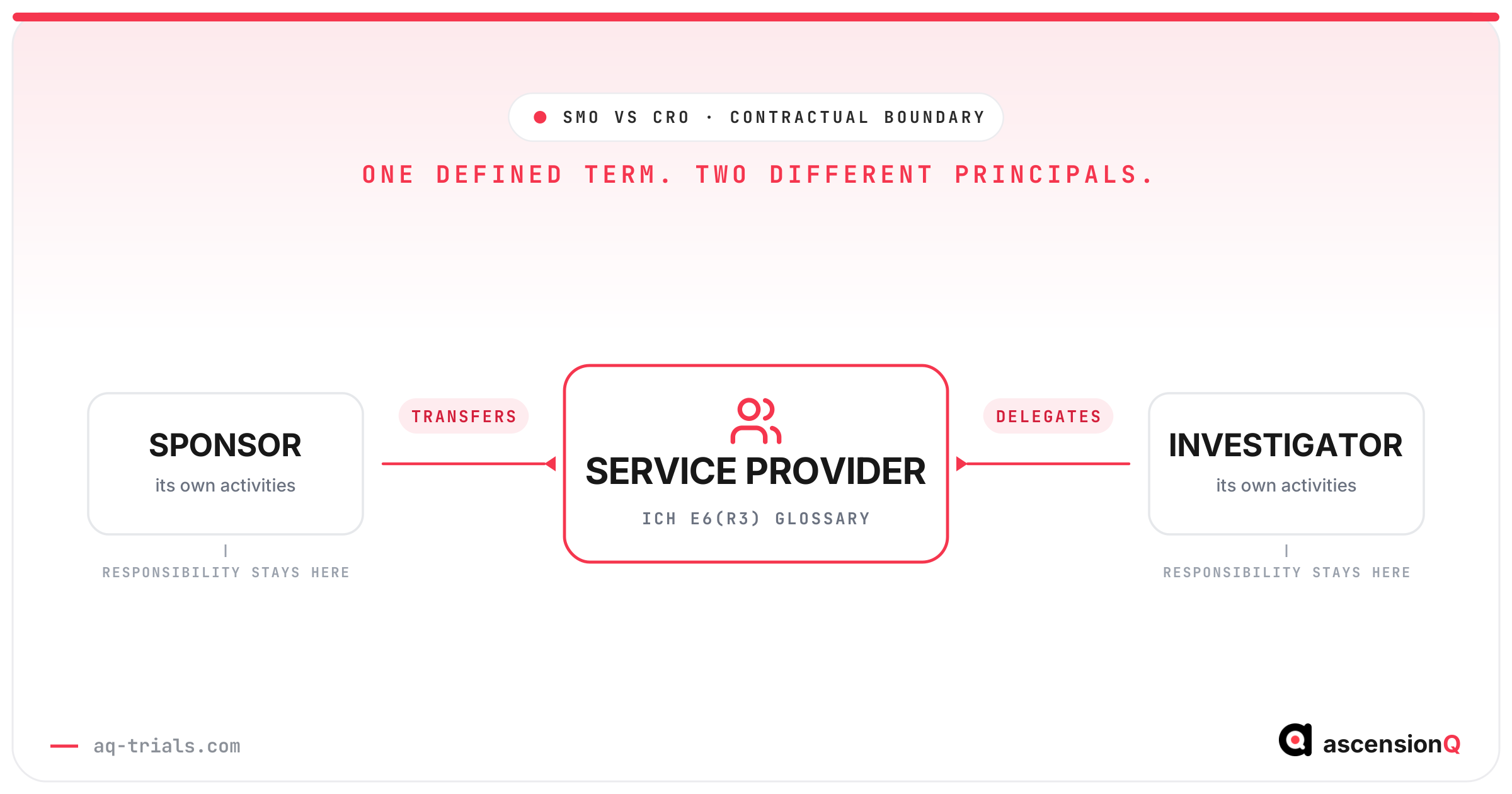 SMO vs CRO shown as one ICH E6(R3) defined term, service provider, reached by a sponsor that transfers its activities and an investigator that delegates its own, with responsibility staying with each principal